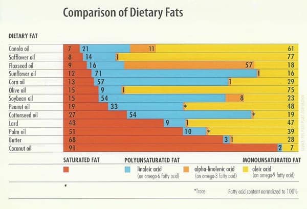 Oil Fat Content Chart