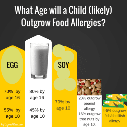 Peanut Allergy Level Chart