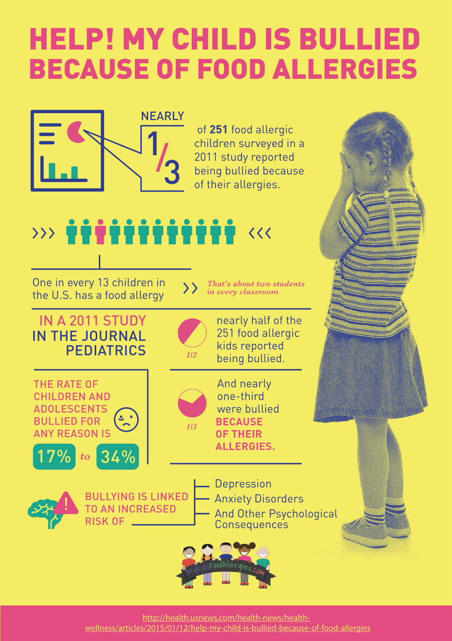 bullying because of food allergies