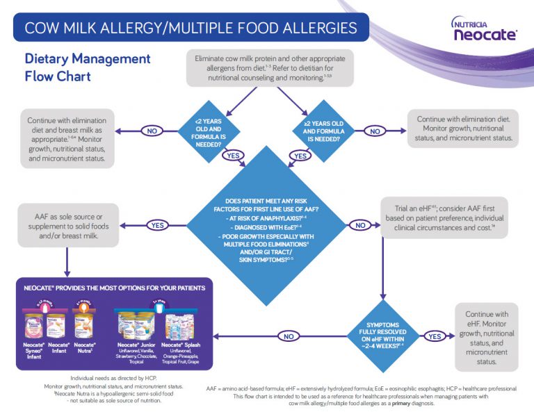 When to Consider Neocate Firstline for Cow Milk Allergy Neocate
