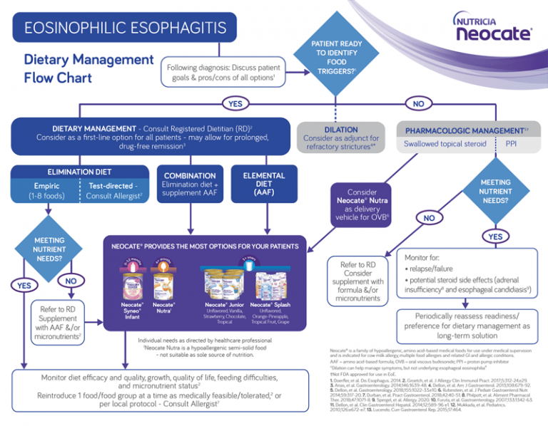 Dietary management flowchart for EoE