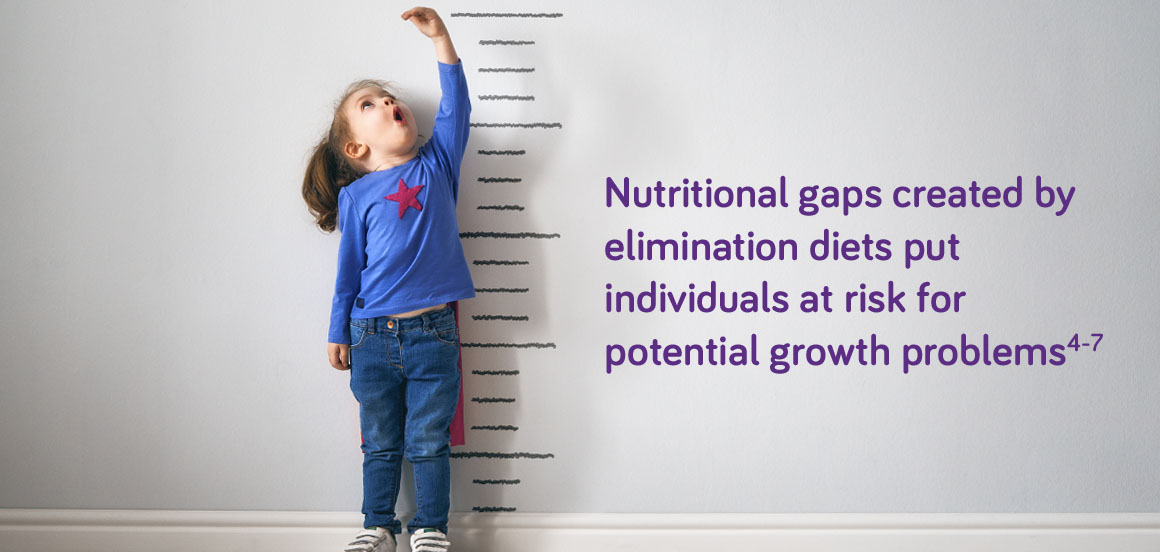 Nutritional Gaps created by elimination diets