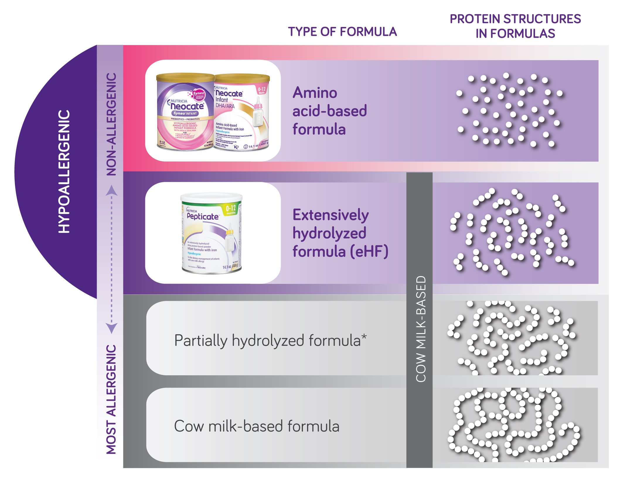 What's the difference between Pepticate and Neocate?